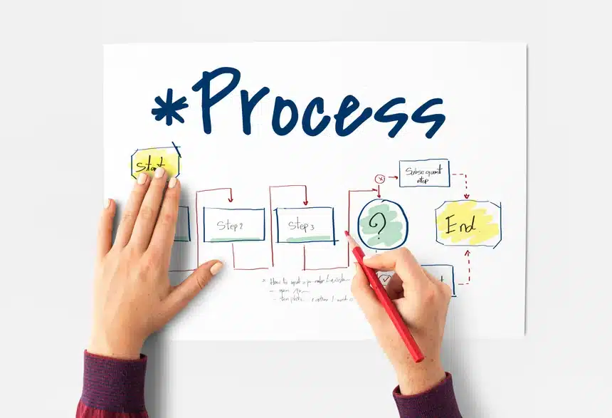 Start to Finish Process Graph